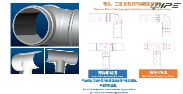 Колена и тройники: имеют запатентованную конструкцию направляющей потока уникальной формы